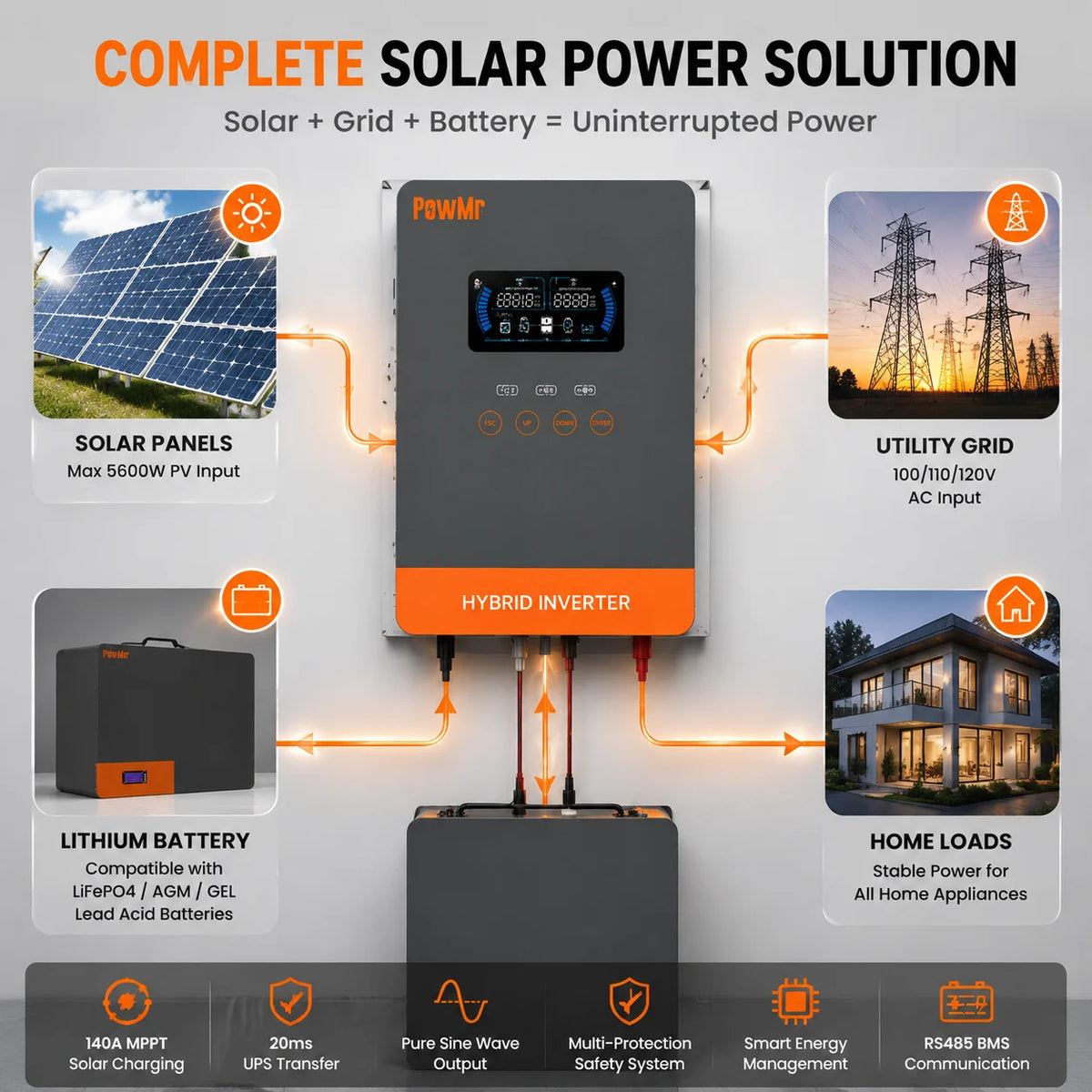 PowMr USA 4000W 24V Hybrid Solar Inverter Charger 100/110/120V AC Pure Sine Wave 140A MPPT Charger Max 5600W PV 55-350V DC Off Grid Inverter for Lead Acid AGM Gel Lithium Battery Home Emergency Solar Power System